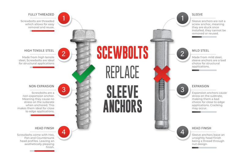 Screwbolt and sleeve anchor comparison infographic.